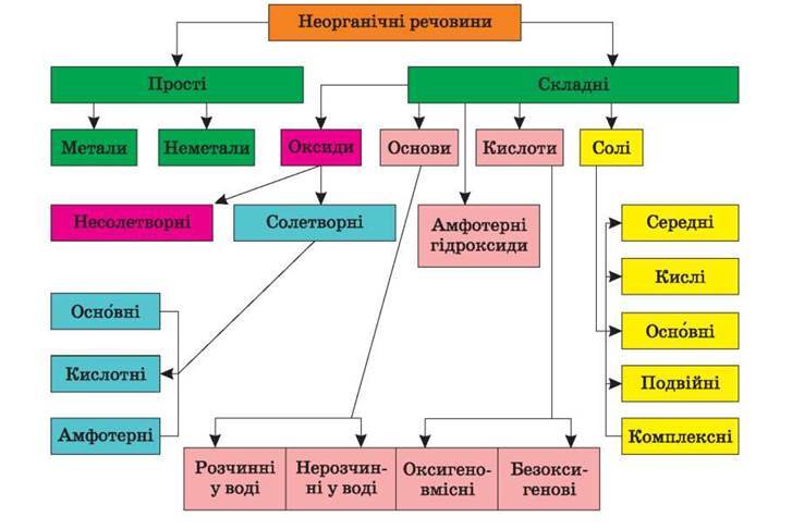 Харківська ЗОШ № 128 дистанційне навчання: Основні класи неорганічних сполук 8 клас