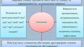 Однорідні й неоднорідні означення
