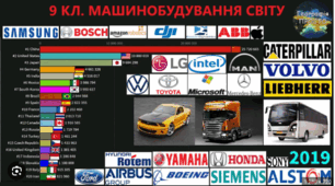 Машинобудування світу