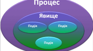 Презентація "Історичні факти, явища, процеси. Історичний образ"