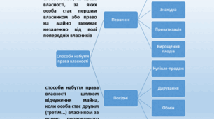 Основи правознавства, 9 клас. Презентація "Власність неповнолітніх"