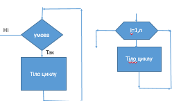Мова програмування Python. Команди циклу. 