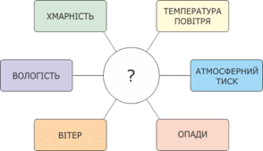 Елементи погоди