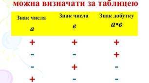  Множення раціональних чисел.