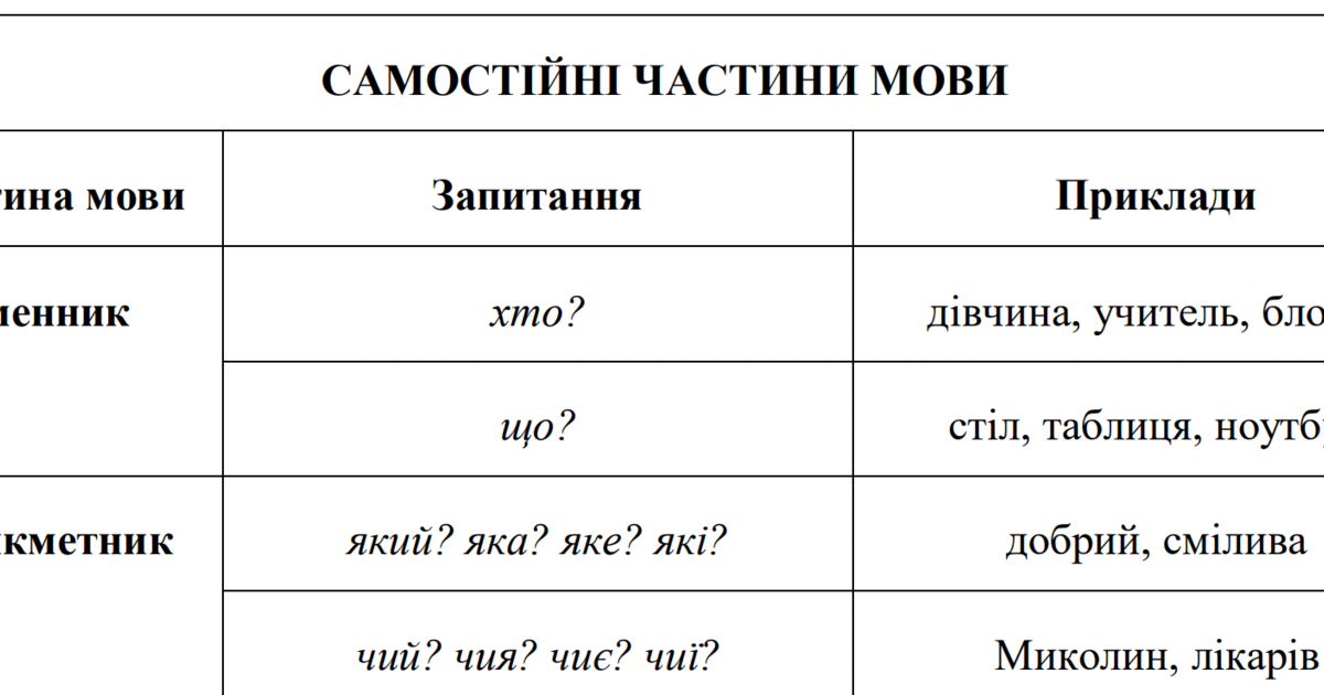 Таблиця "Самостійні частини мови" | Інші методичні матеріали ...