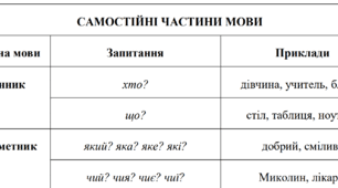 Таблиця "Самостійні частини мови"