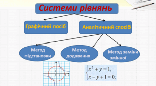  9 клас. Системи рівнянь другого степеня з двома змінними