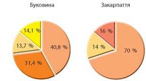 Західноукраїнські землі у 2й половині 19 ст. Соціально-економічний розвиток. Москвофіли. Народовці. 