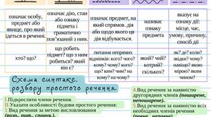 Таблиці на тему: "Члени речення та частини мови"