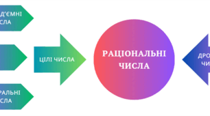 Порівняння, додавання та віднімання раціональних чисел