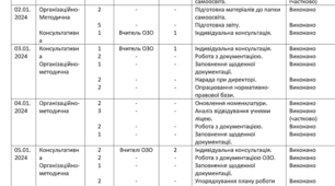 Журнал щоденного обліку роботи педагога соціального за січень 2024