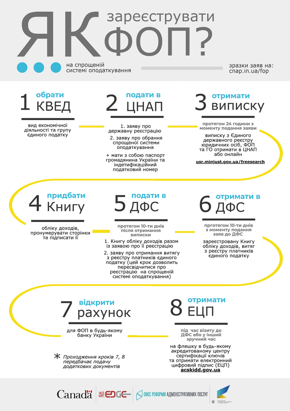 ЦНАП | Підготували детальну інфографіку з покроковою інструкцією, як зареєструвати ФОП на спрощеній системі оподаткування