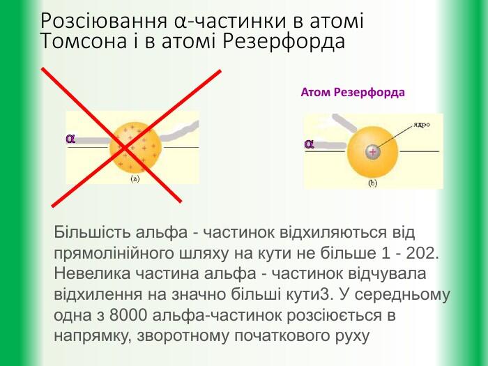 Розсіювання α-частинки в атомі Томсона і в атомі РезерфордаαАтом Резерфорда ат м омсонаα Більшість альфа - частинок відхиляються від прямолінійного шляху на кути не більше 1 - 202. Невелика частина альфа - частинок відчувала відхилення на значно більші кути3. У середньому одна з 8000 альфа-частинок розсіюється в напрямку, зворотному початкового руху