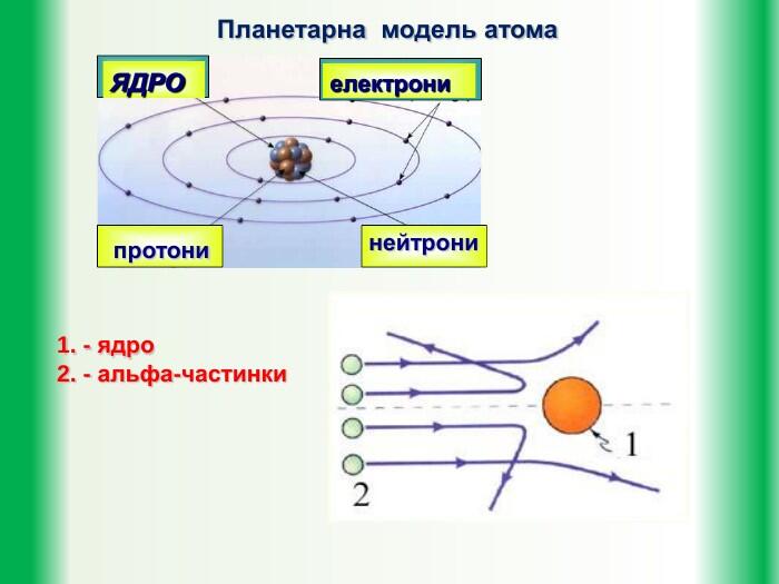 ЯДРОелектронипротонинейтрони. Планетарна модель атома1. - ядро2. - альфа-частинки
