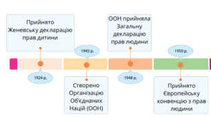 Діагностична робота за темою "Досліджуємо права та обов'язки дітей""