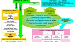 Розробка для шкільного самоврядування "Республіка ліцею".