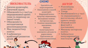 Діаграма Вена "Чим професії вихователя і актора схожі й відмінні"