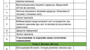 КАЛЕНДАРНО-ТЕМАТИЧНЕ ПЛАНУВАННЯ ІНТЕГРОВАНОГО КУРСУ «ПРИРОДНИЧІ НАУКИ» 10 клас