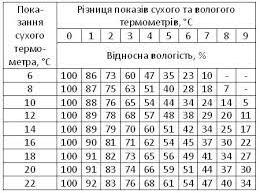 Психрометричні таблиці - Сайт prokopethtv!