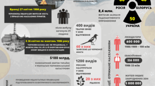 Плакат  "Чорнобиль. Цифри і факти."