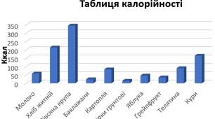 Побудова діаграм