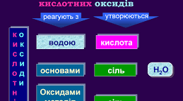 Робочий аркуш з теми "Хімічні властивості кислотних оксидів"