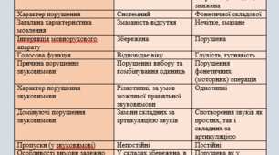 Таблиці (Диференційна діагностика моторної алалії та дизартрії; Диференційна діагностика моторної алалії та дислалії; Диференційна діагностика моторної алалії та розумової відсталості)