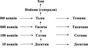 Конспект з історії України “Монголо-татарська навала на землі Київської держави”
