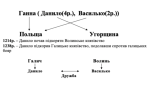 Конспект з історії України “Галицько-Волинське князівство”