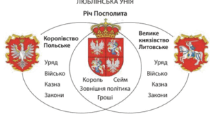 Конспект з історії України “Люблінська унія”