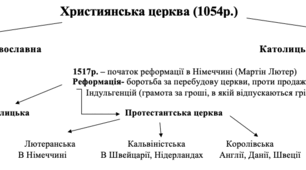 Конспект з історії України “Церква в кінці XV-XVI ст.”