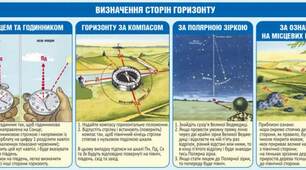 Захист України 10Б клас "Військова топографія. Орієнтування на місцевості".