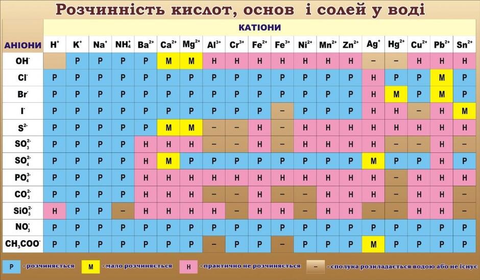 Стенд “Розчинність кислот, основ і солей у воді” (Артикул: 3-1380)