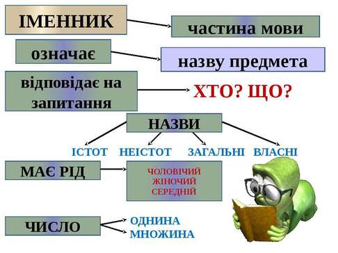 Тема: Повторення вивченого про іменник. Ознаки іменника як частини мови