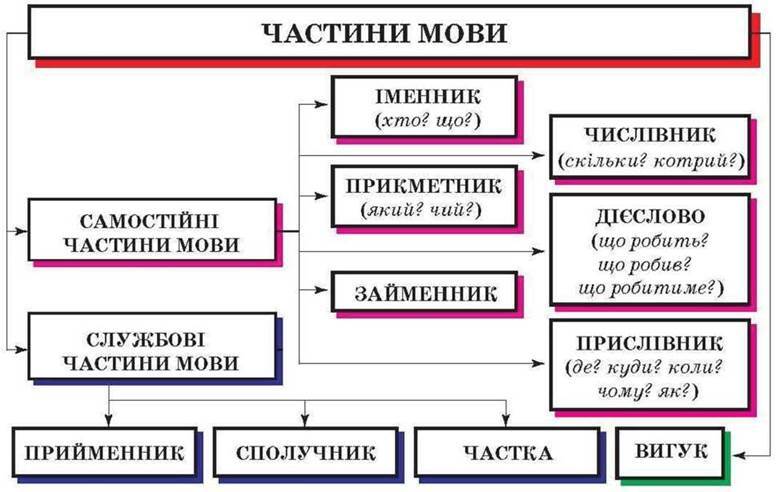 Частини мови: таблиця – Українська мова та література