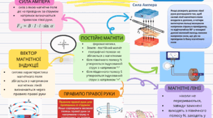 Карта знань з теми "Магнітні явища"