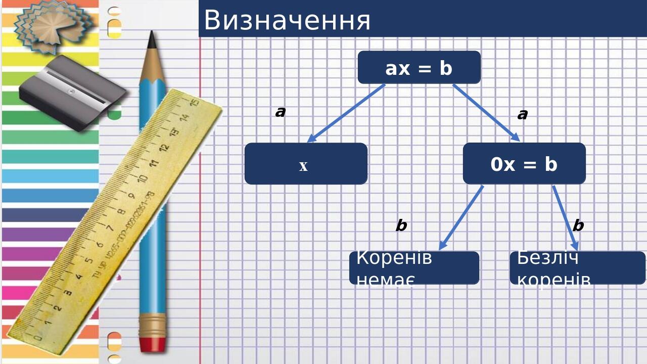 Визначення ax = b 0x = b Коренів немає Безліч коренів