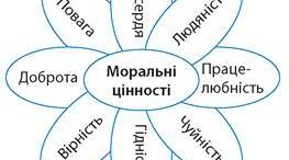 ДПНЗК № 1 за темами «У світі моральних цінностей» та «Етичні норми в правах дитини» 