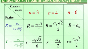 Для Макара Геометрія 9 клас. Правильні многокутники. Формули радіусів вписаного та описаного кіл.