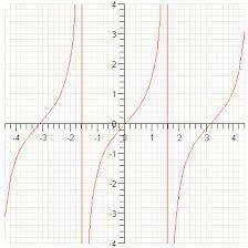 Графики функций y = tg x y = ctg x