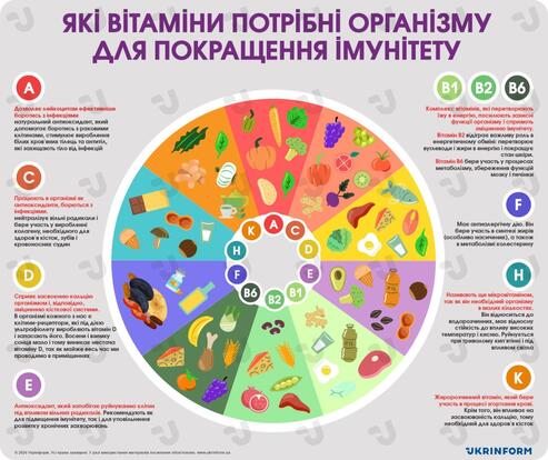 Які вітаміни потрібні організму для покращення імунітету і в яких продуктах вони є. Інфографіка