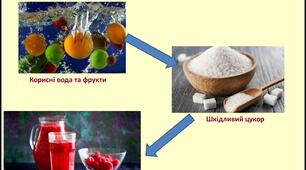 Презентація "Здорове харчування. Корисні та шкідливі продукти", СПО, 3, 4, 5, 6 класи