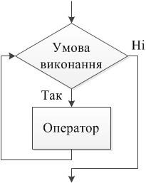 Інформатика в Білицькій ЗОШ І - ІІІ ступенів №1 - Цикли та циклічні процеси
