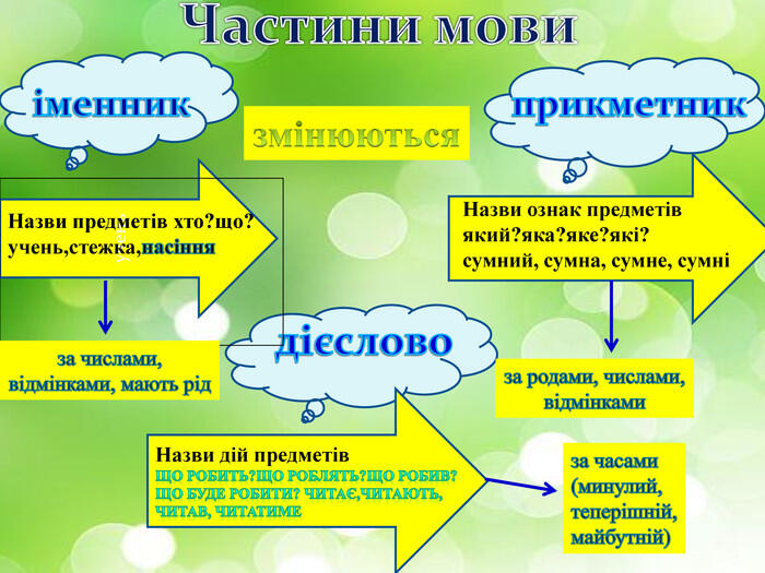 Повторення вивченого про частини мови. Презентація.