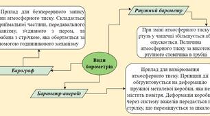 Ментальна карта "Види барометрів" (7 клас)