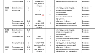 Журнал щоденного обліку роботи педагога соціального за лютий 2024