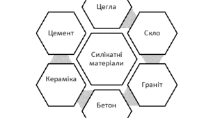 Силікати та сучасні силікатні матеріали.