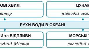 пар. 40. Рухи води в океані.