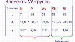 Контрольна робота з теми "Елементи VА групи"