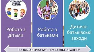 ВИСТУП НА ПЕДРАДУ/МЕТОДОБ’ЄДНАННЯ "ПРОФІЛАКТИКА БУЛІНГУ ТА КІБЕРБУЛІНГУ В ПОЧАТКОВИХ КЛАСАХ"